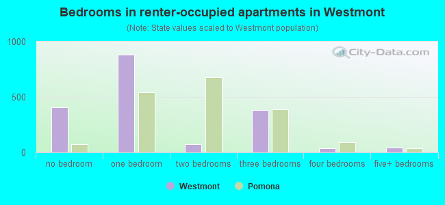 Bedrooms in renter-occupied apartments in Westmont