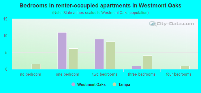 Bedrooms in renter-occupied apartments in Westmont Oaks