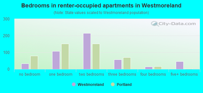 Bedrooms in renter-occupied apartments in Westmoreland