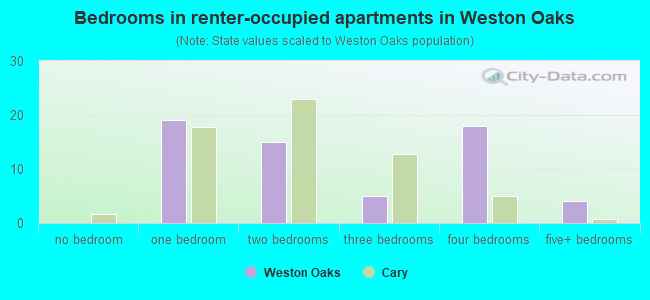 Bedrooms in renter-occupied apartments in Weston Oaks