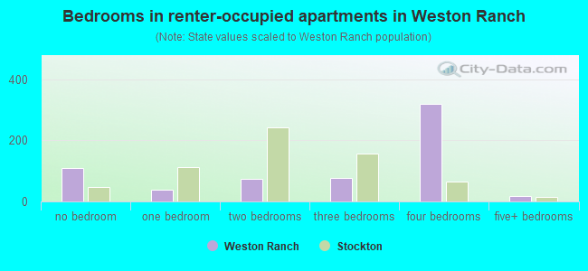 Bedrooms in renter-occupied apartments in Weston Ranch