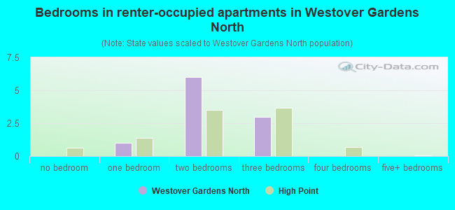 Bedrooms in renter-occupied apartments in Westover Gardens North