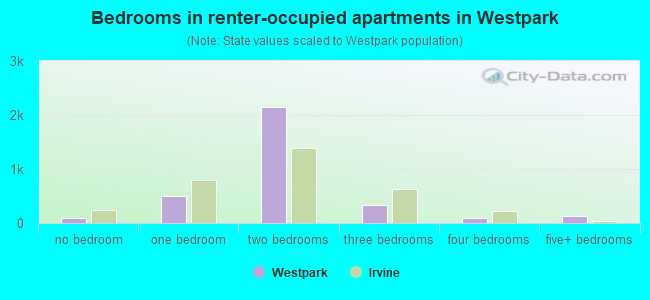 Bedrooms in renter-occupied apartments in Westpark