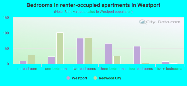 Bedrooms in renter-occupied apartments in Westport