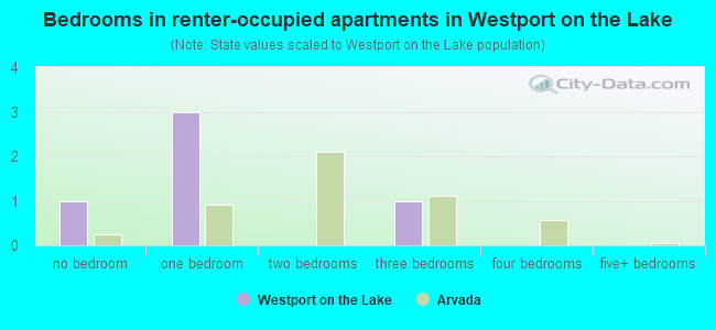Bedrooms in renter-occupied apartments in Westport on the Lake