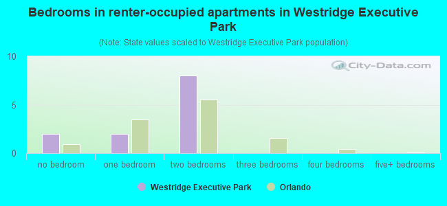 Bedrooms in renter-occupied apartments in Westridge Executive Park