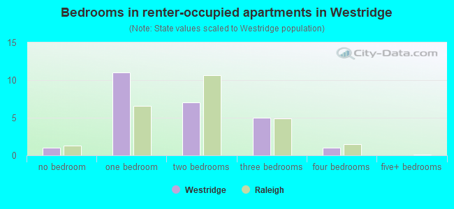 Bedrooms in renter-occupied apartments in Westridge