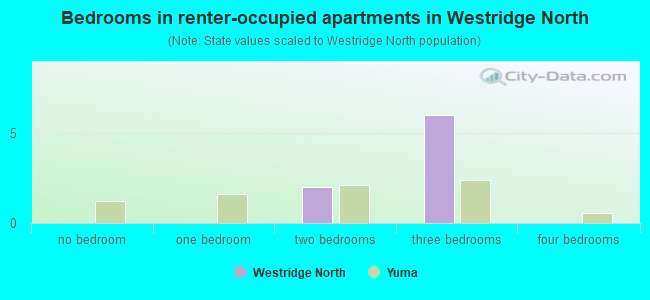 Bedrooms in renter-occupied apartments in Westridge North