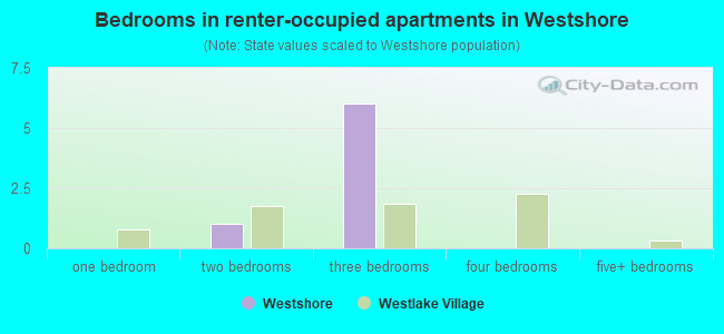 Bedrooms in renter-occupied apartments in Westshore