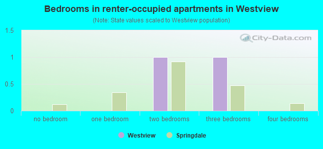 Bedrooms in renter-occupied apartments in Westview