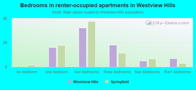 Bedrooms in renter-occupied apartments in Westview Hills