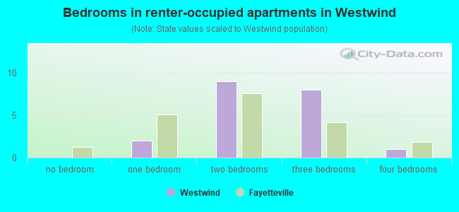 Bedrooms in renter-occupied apartments in Westwind