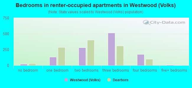 Bedrooms in renter-occupied apartments in Westwood (Volks)