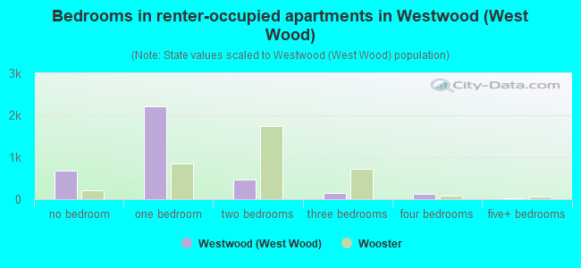 Bedrooms in renter-occupied apartments in Westwood (West Wood)