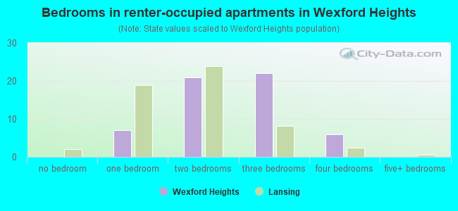 Bedrooms in renter-occupied apartments in Wexford Heights