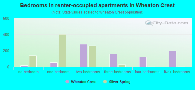 Bedrooms in renter-occupied apartments in Wheaton Crest