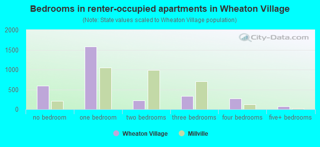 Bedrooms in renter-occupied apartments in Wheaton Village