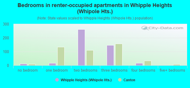 Bedrooms in renter-occupied apartments in Whipple Heights (Whipole Hts.)
