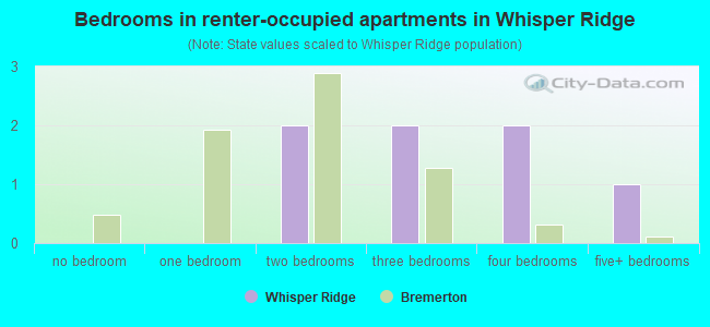 Bedrooms in renter-occupied apartments in Whisper Ridge