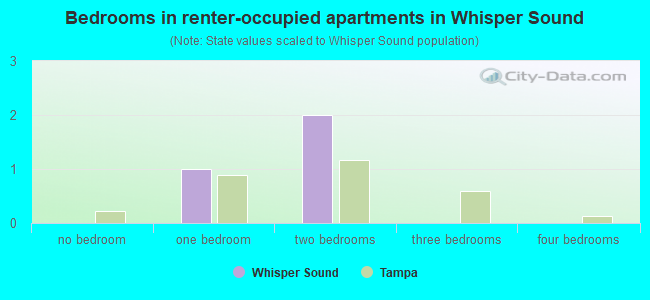 Bedrooms in renter-occupied apartments in Whisper Sound