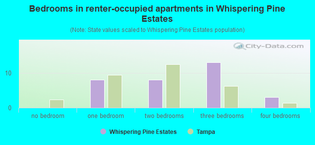 Bedrooms in renter-occupied apartments in Whispering Pine Estates