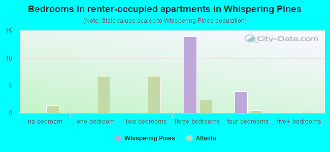 Bedrooms in renter-occupied apartments in Whispering Pines