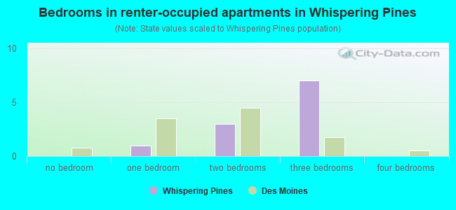 Bedrooms in renter-occupied apartments in Whispering Pines