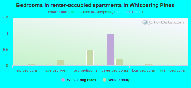 Bedrooms in renter-occupied apartments in Whispering Pines