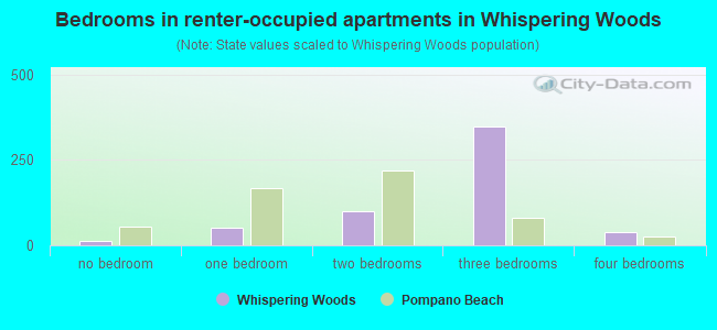 Bedrooms in renter-occupied apartments in Whispering Woods