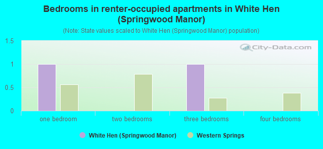 Bedrooms in renter-occupied apartments in White Hen (Springwood Manor)