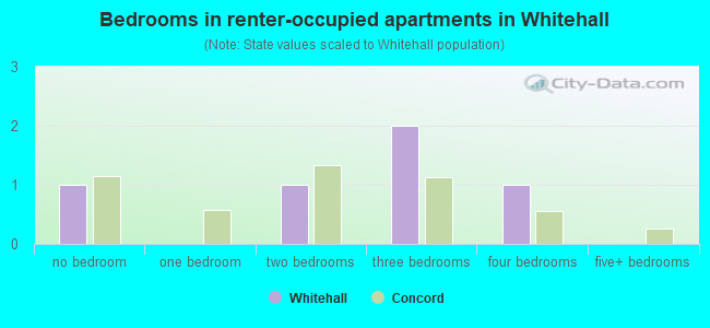 Bedrooms in renter-occupied apartments in Whitehall