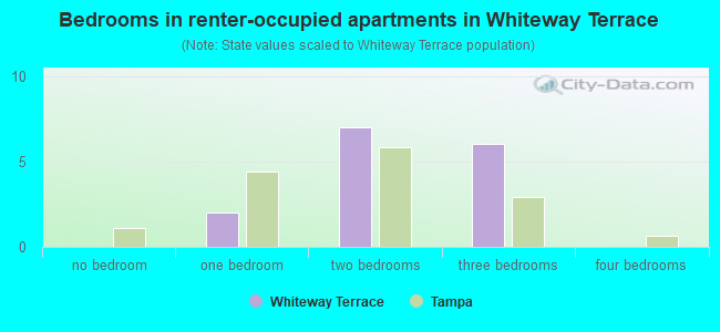 Bedrooms in renter-occupied apartments in Whiteway Terrace