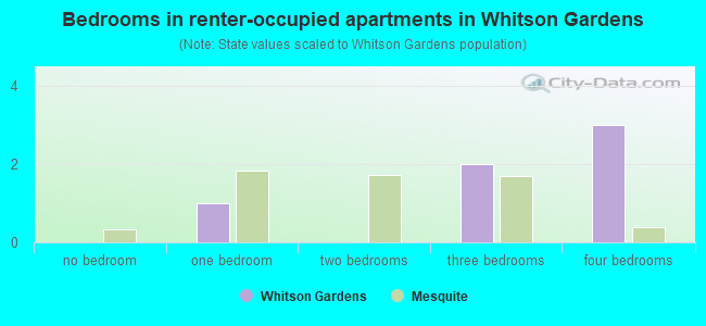 Bedrooms in renter-occupied apartments in Whitson Gardens