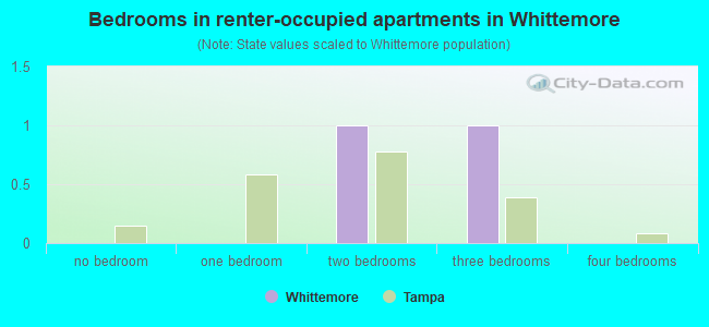 Bedrooms in renter-occupied apartments in Whittemore