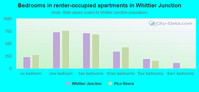 Bedrooms in renter-occupied apartments in Whittier Junction
