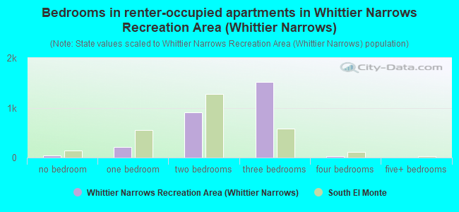 Bedrooms in renter-occupied apartments in Whittier Narrows Recreation Area (Whittier Narrows)
