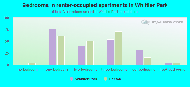 Bedrooms in renter-occupied apartments in Whittier Park
