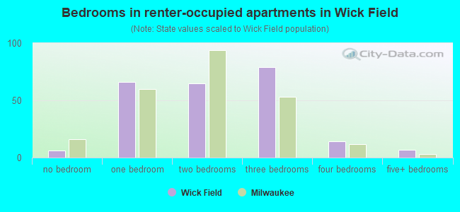 Bedrooms in renter-occupied apartments in Wick Field