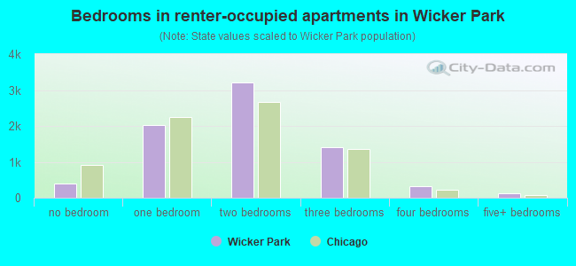 Bedrooms in renter-occupied apartments in Wicker Park