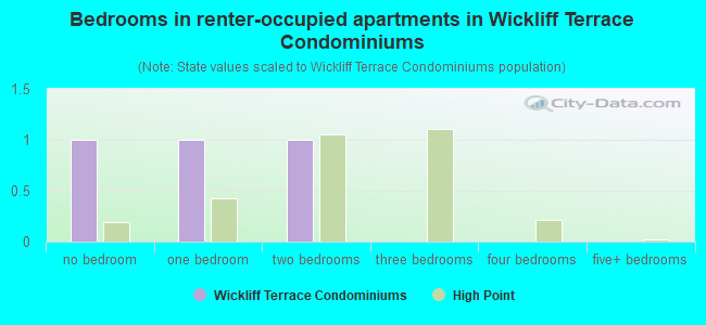 Bedrooms in renter-occupied apartments in Wickliff Terrace Condominiums