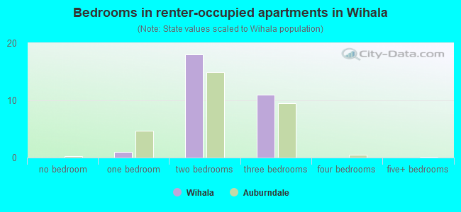 Bedrooms in renter-occupied apartments in Wihala