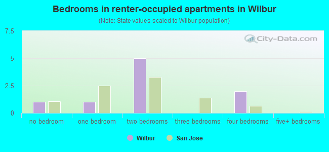 Bedrooms in renter-occupied apartments in Wilbur