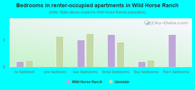 Bedrooms in renter-occupied apartments in Wild Horse Ranch
