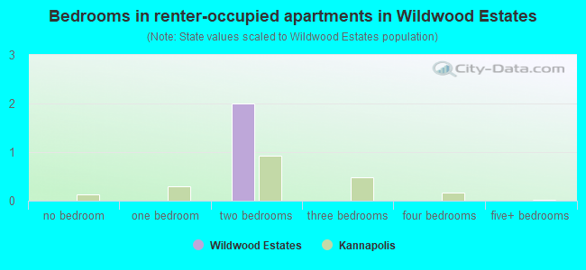 Bedrooms in renter-occupied apartments in Wildwood Estates