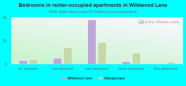 Bedrooms in renter-occupied apartments in Wildwood Lane