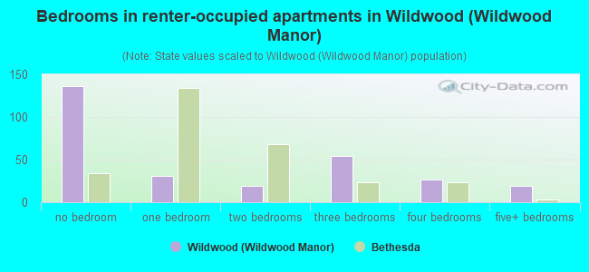 Bedrooms in renter-occupied apartments in Wildwood (Wildwood Manor)