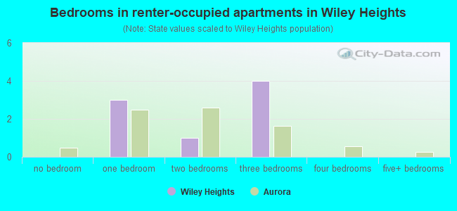 Bedrooms in renter-occupied apartments in Wiley Heights