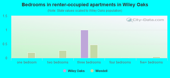 Bedrooms in renter-occupied apartments in Wiley Oaks