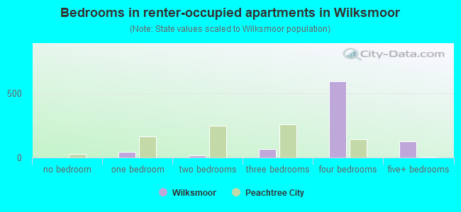 Bedrooms in renter-occupied apartments in Wilksmoor