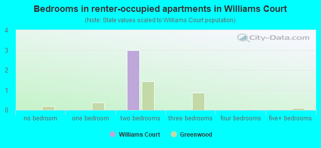 Bedrooms in renter-occupied apartments in Williams Court